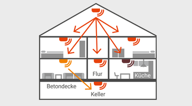 Rauchmelder Vernetzt