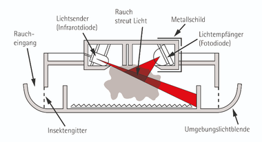 Wie funktioniert ein rauchmelder